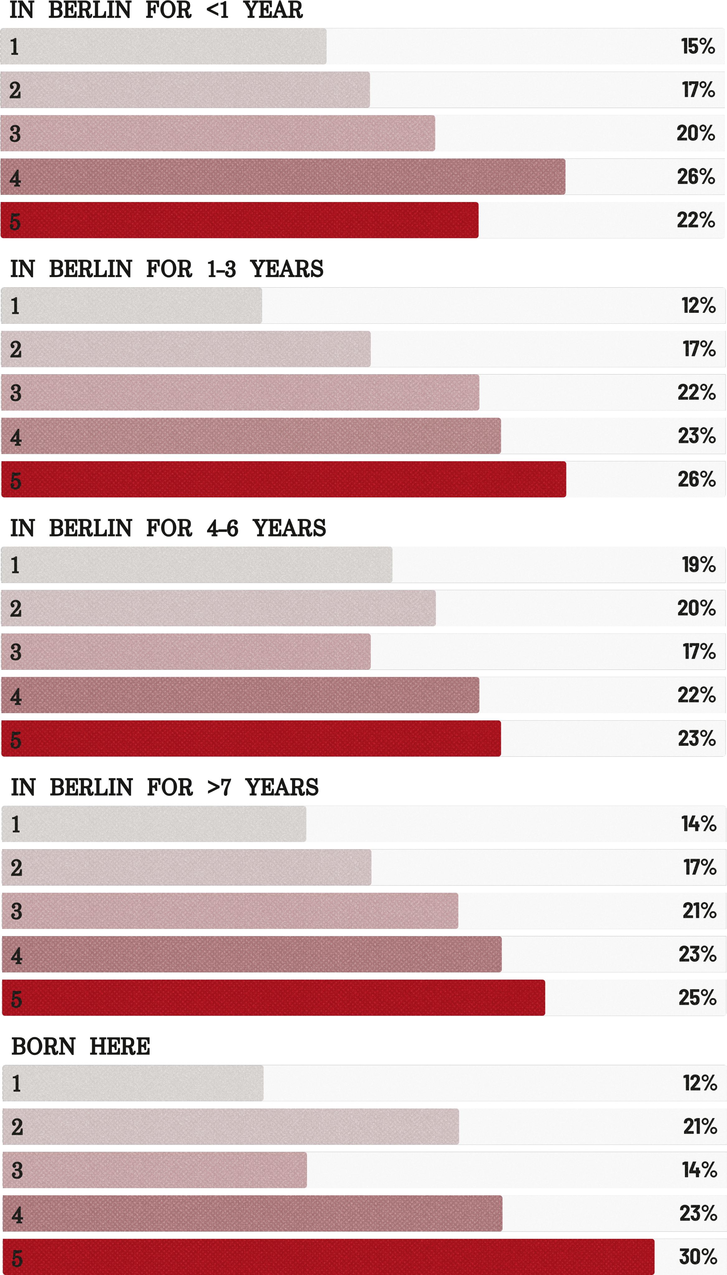 In Berlin for <1 year
1: 15%
2: 17%
3: 20%
4: 26%
5: 22%

In Berlin for 1–3 years
1: 12%
2: 17%
3: 22%
4: 23%
5: 26%

In Berlin for 4–6 years
1: 19%
2: 20%
3: 17%
4: 22%
5: 23%

In Berlin for >7 years
1: 14%
2: 17%
3: 21%
4: 23%
5: 25%

Born here
1: 12%
2: 21%
3: 14%
4: 23%
5: 30%